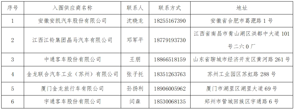 華夏城投項(xiàng)目管理有限公司關(guān)于江西長(zhǎng)運(yùn)營(yíng)運(yùn)客車采購(gòu)供應(yīng)商準(zhǔn)入庫(kù)項(xiàng)目（采購(gòu)編號(hào)：CYZB2025005）入圍結(jié)果公告